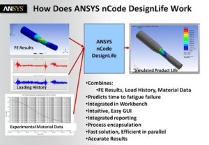 How does ANSYS nCode DesignLife Work?