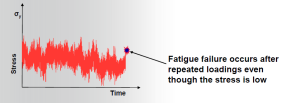 Repeated loading for high cycle fatigue