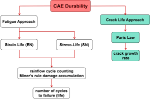 CAE Durability Analysis