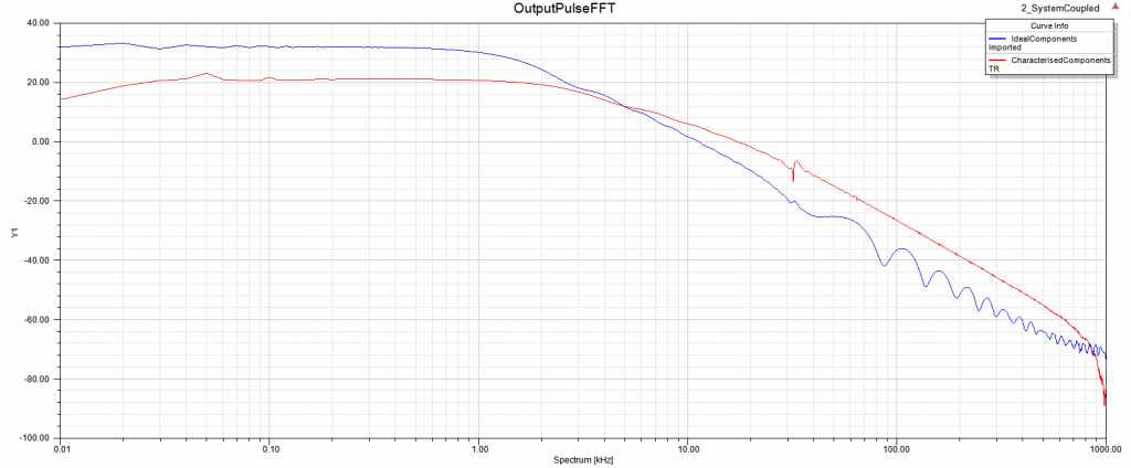 FFT of the output pulse into a 500Ω load. Comparison between original ideal component simulation (blue) and characterised components (red)