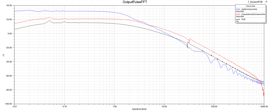 FFT of the output pulse into a 500Ω load. Comparison between original ideal component simulation (blue), characterised components (red) and characterised components plus PCB (black)