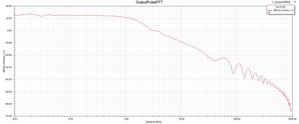 FFT of the output pulse into a 500Ω load