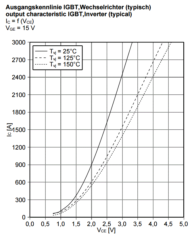 Collector Current vs Collector-Emitter Voltage for an Infineon FZ1500R IGBT module